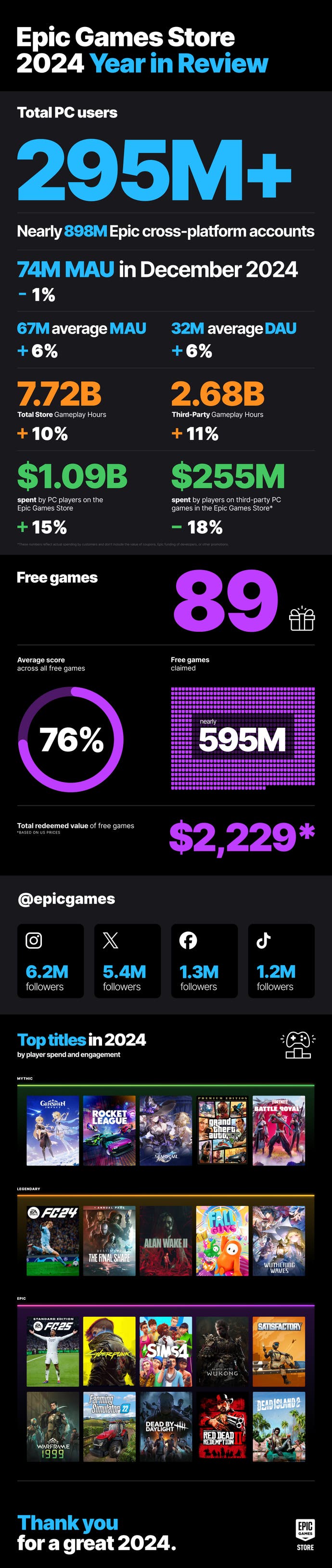 Epic Games Store Infographic detailing headline stats