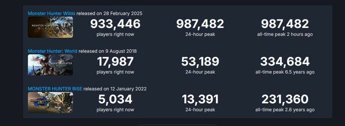 Monster Hunter Wilds player numbers compared with other entries in the Monster Hunter series