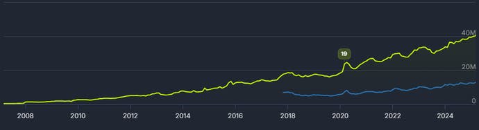 Steam all-time usage.