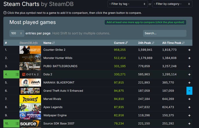 Steam DB top ten current player numbers