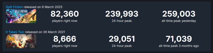 Image comparing Split Fiction and It Takes Two's Steam player numbers