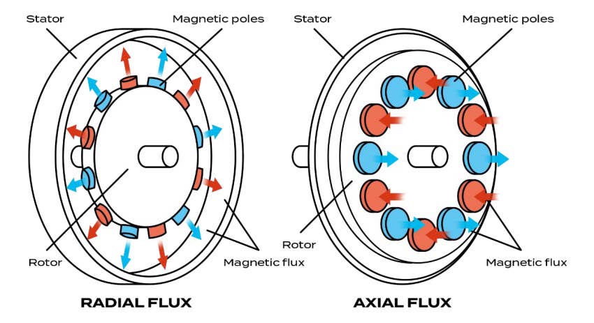 radial flux and axial flux sim racing wheel bases in the context of thrustmaster's t598 "direct axial drive"
