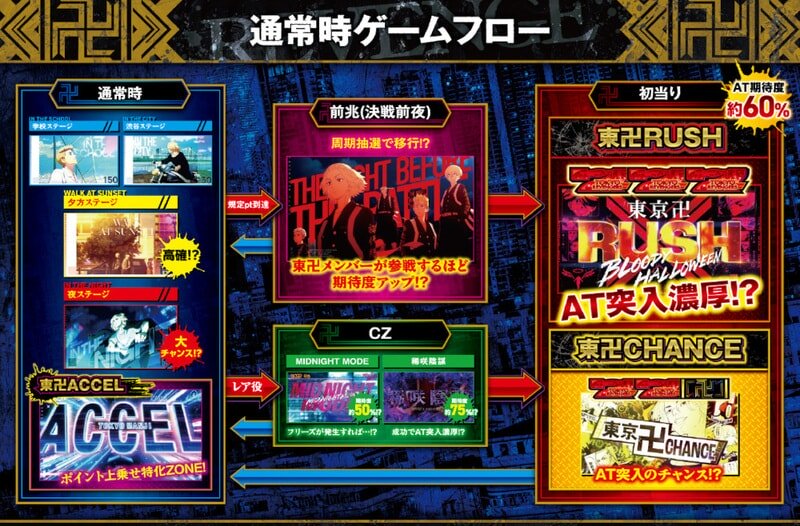 Introductory image of “Sumaslo Tokyo Revengers”